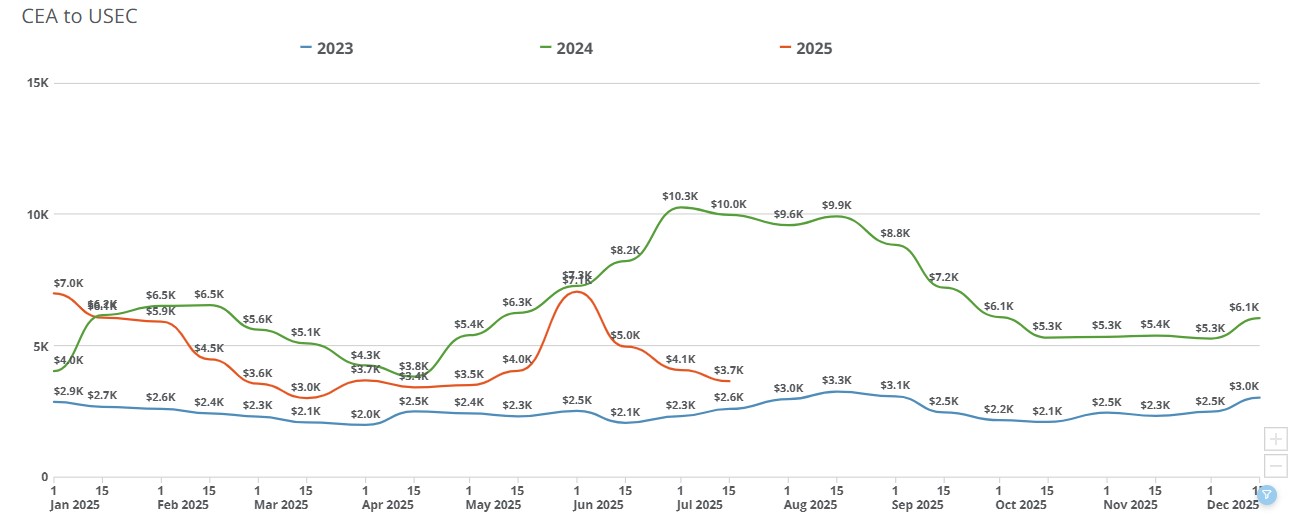 freight right truefreight index week july 21 2025 china to usec feu