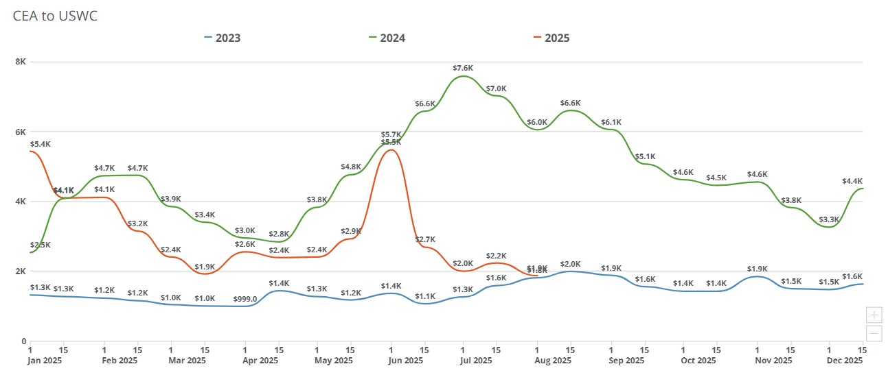 freight right truefreight index week august 4 2025 china to uswc