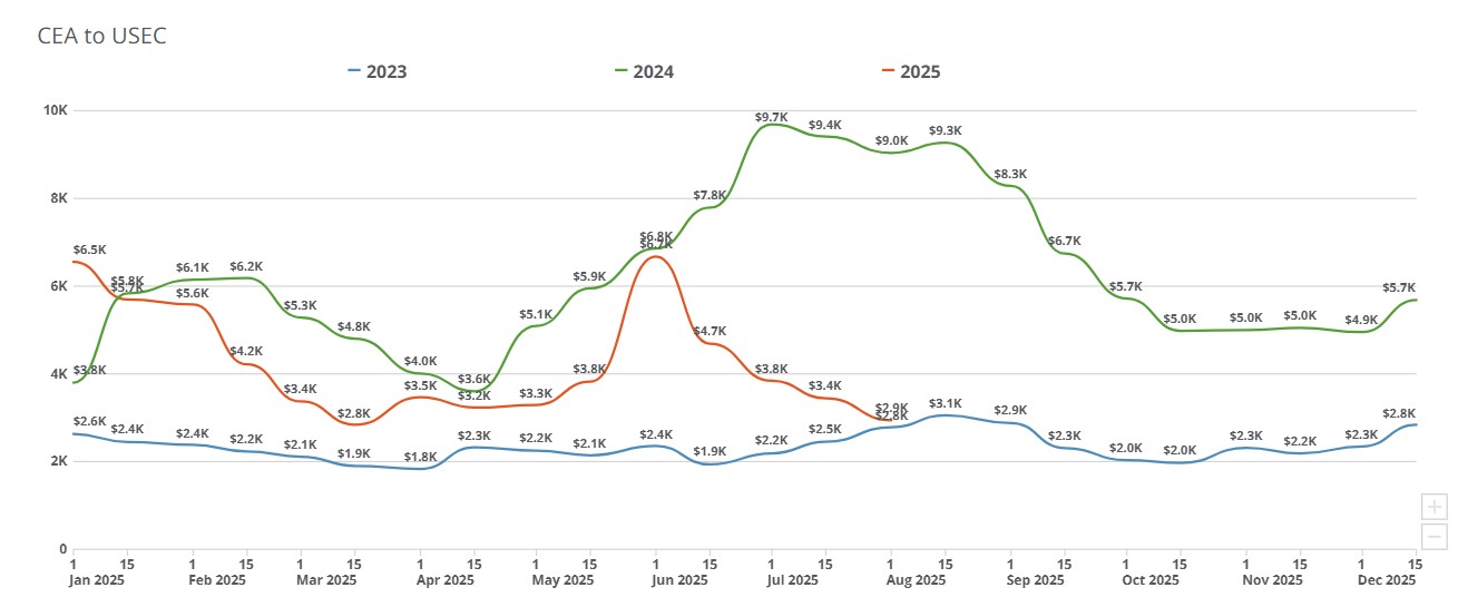 freight right truefreight index week august 4 2025 china to usec