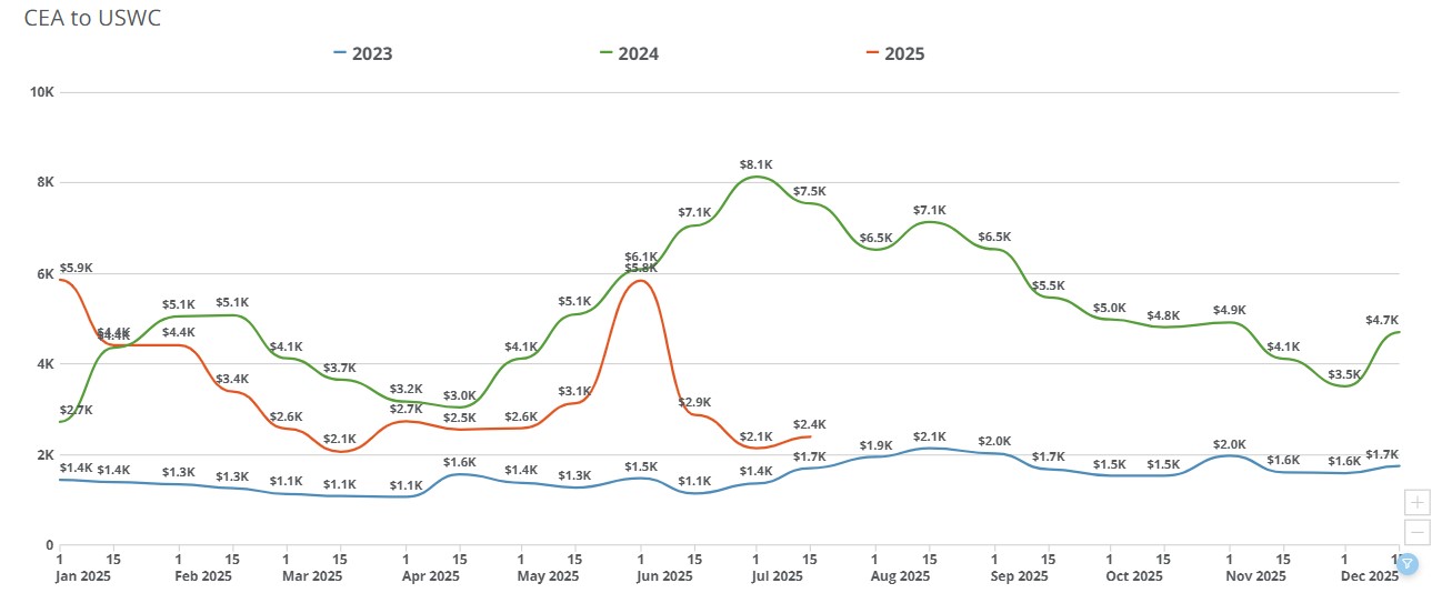 freight right truefreight index week july 21 2025 china to uswc feu