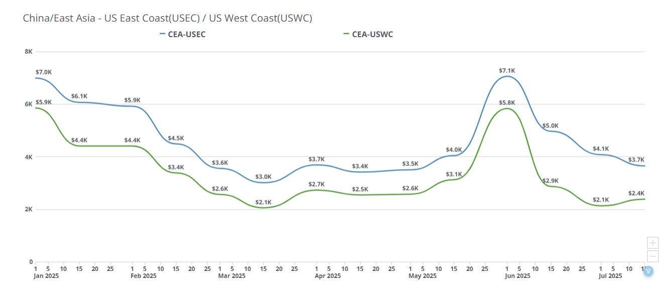 freight right truefreight index week july 21 2025 china to usec feu china to uswc feu
