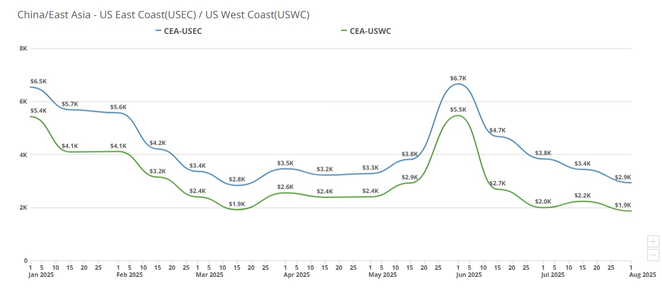 freight right truefreight index week august 4 2025 china to usec china to uswc