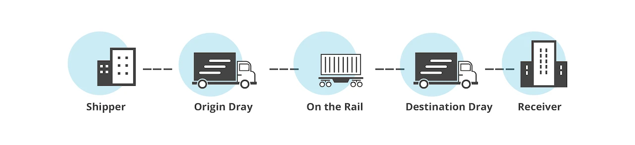 Freight Right intermodal transport process from shipper to railyard to final delivery